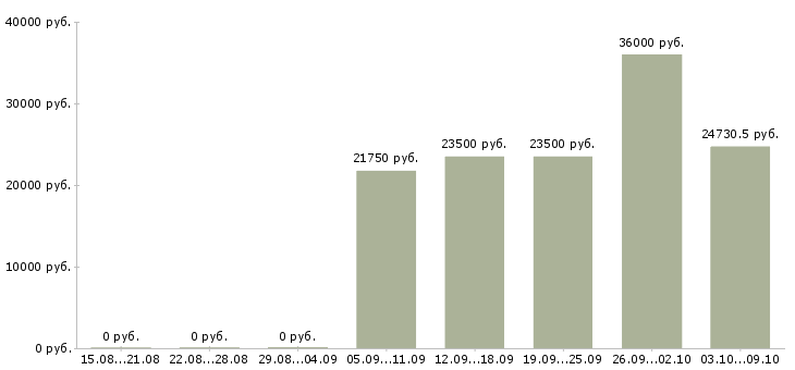 Вакансии обработка документации в Иваново - Медиана зарплат обработка документации в Иваново за 2 месяца