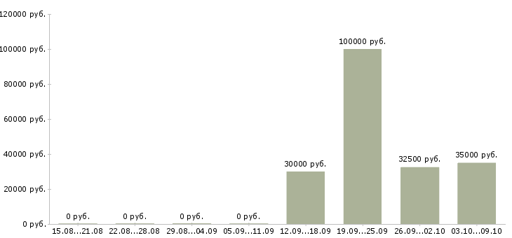 Вакансии офис менеджер в компанию Симферополь - Медиана зарплат офис менеджер в компанию Симферополь за 2 месяца