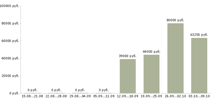 Вакансии охрана вахтовый метод в Иркутске - Медиана зарплат охрана вахтовый метод в Иркутске за 2 месяца