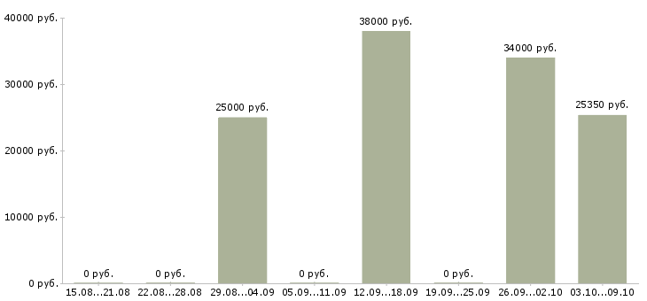 Вакансии персональный помощник Татарстан - Медиана зарплат персональный помощник Татарстан за 2 месяца