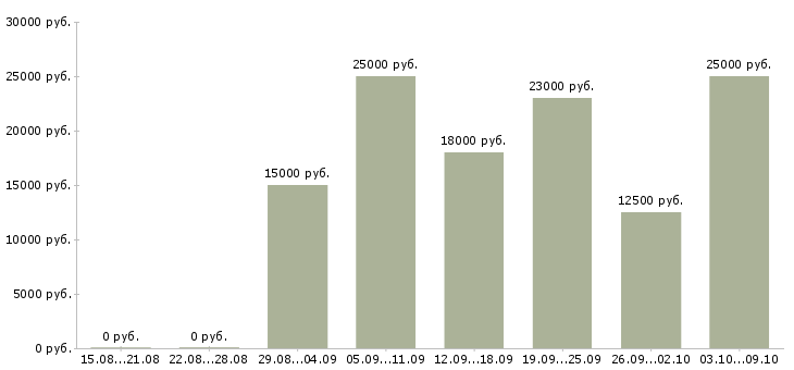 Вакансии подработка 4 часа в Екатеринбурге - Медиана зарплат подработка 4 часа в Екатеринбурге за 2 месяца