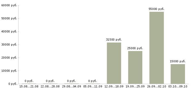 Вакансии подработка для каждого в Воронеже - Медиана зарплат подработка для каждого в Воронеже за 2 месяца