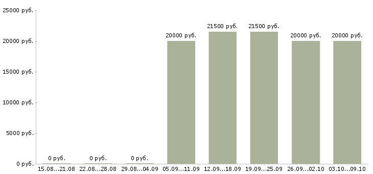 Вакансии подработка на декрет в Красноярске - Медиана зарплат подработка на декрет в Красноярске за 2 месяца