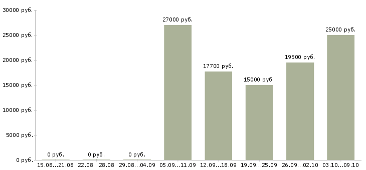 Вакансии подработка на пк в Самаре - Медиана зарплат подработка на пк в Самаре за 2 месяца