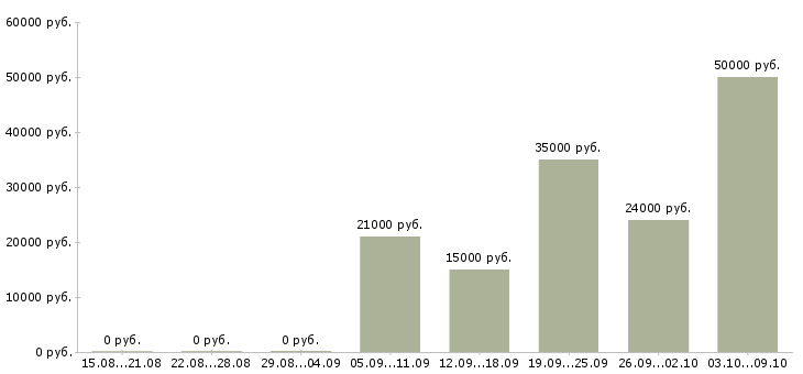 Вакансии подработка онлайн Татарстан - Медиана зарплат подработка онлайн Татарстан за 2 месяца