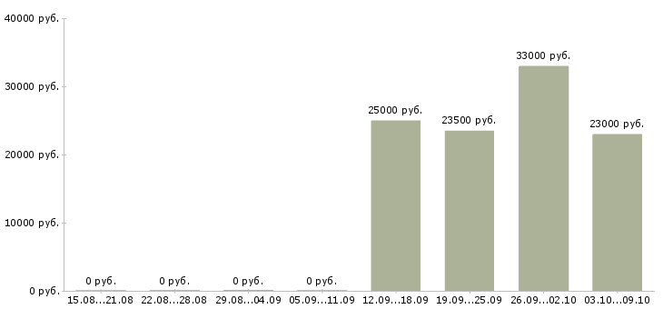Вакансии помощник по работе с персоналом в Уфе - Медиана зарплат помощник по работе с персоналом в Уфе за 2 месяца