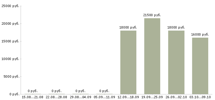 Вакансии помощник руководителя без опыта Бурятия - Медиана зарплат помощник руководителя без опыта Бурятия за 2 месяца