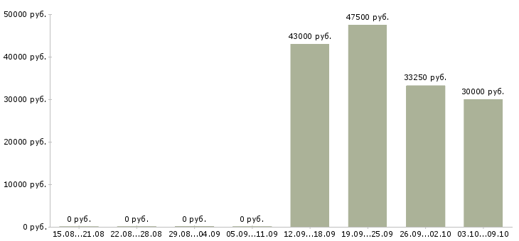 Вакансии посудомойщица вахта в Москве - Медиана зарплат посудомойщица вахта в Москве за 2 месяца