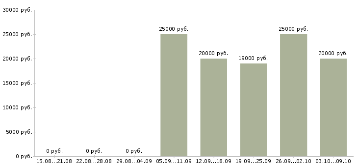 Вакансии предлагаю работу на дому в Стерлитамаке - Медиана зарплат предлагаю работу на дому в Стерлитамаке за 2 месяца