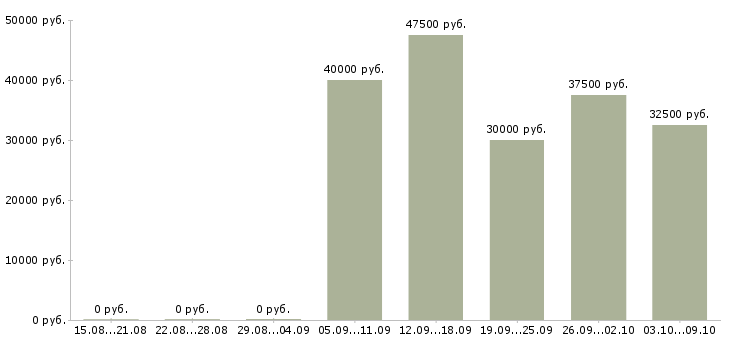 Вакансии представитель коммерческий в Красноярске - Медиана зарплат представитель коммерческий в Красноярске за 2 месяца