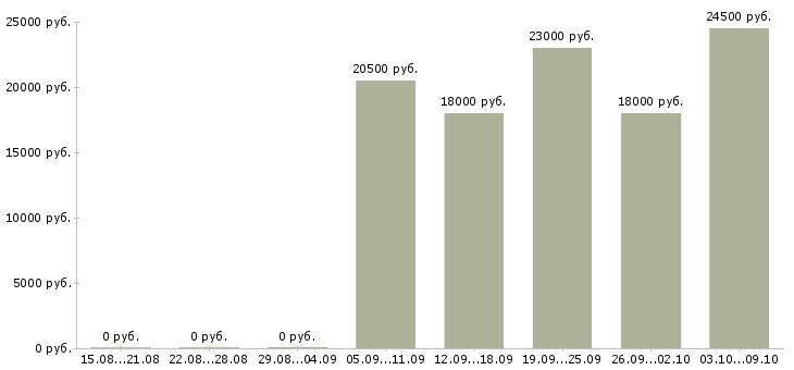 Вакансии продавец в супермаркет Нижний новгород - Медиана зарплат продавец в супермаркет Нижний новгород за 2 месяца