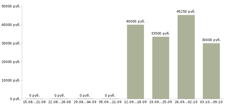 Вакансии продавец на кассу в Зеленограде - Медиана зарплат продавец на кассу в Зеленограде за 2 месяца