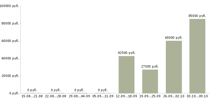 Вакансии рабочий сварщик в Екатеринбурге - Медиана зарплат рабочий сварщик в Екатеринбурге за 2 месяца