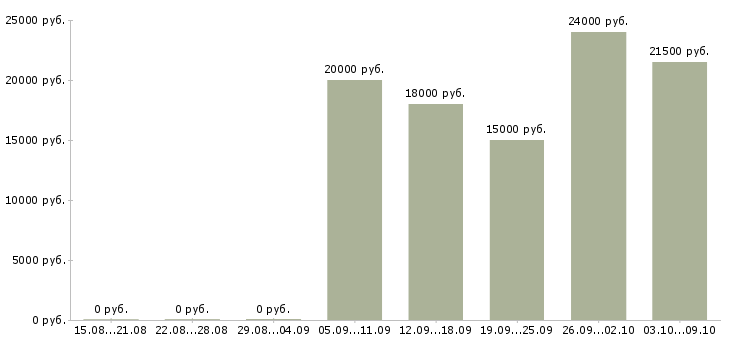Вакансии размещение рекламы в интернете в Уфе - Медиана зарплат размещение рекламы в интернете в Уфе за 2 месяца