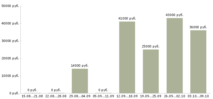 Вакансии разнорабочие на склад в Уфе - Медиана зарплат разнорабочие на склад в Уфе за 2 месяца