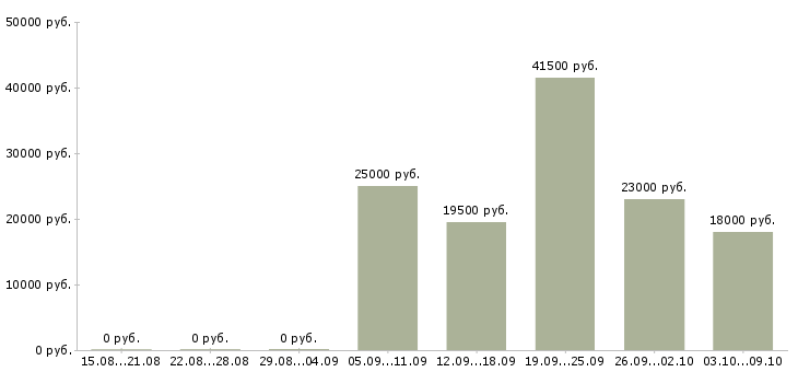 Вакансии разнорабочий в день в Кемерово - Медиана зарплат разнорабочий в день в Кемерово за 2 месяца