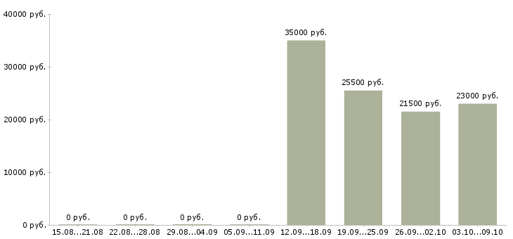 Вакансии разнорабочий рабочий в Балашихе - Медиана зарплат разнорабочий рабочий в Балашихе за 2 месяца