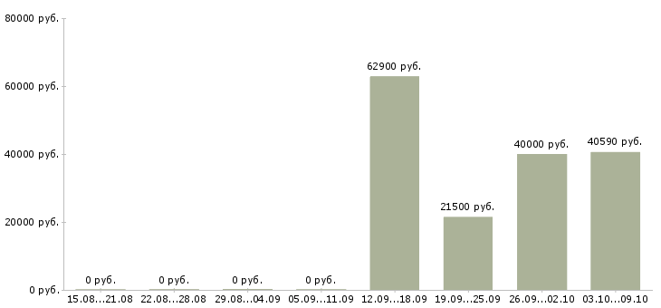 Вакансии разнорабочий склада в Кирове - Медиана зарплат разнорабочий склада в Кирове за 2 месяца