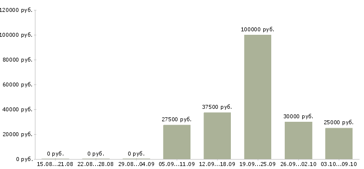 Вакансии руководитель коммерческой организации в Уфе - Медиана зарплат руководитель коммерческой организации в Уфе за 2 месяца