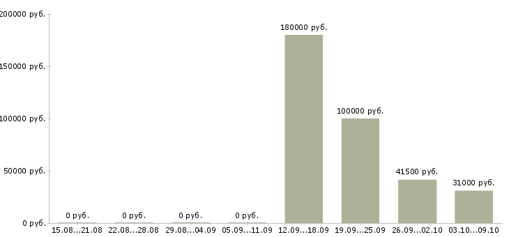 Вакансии руководитель отдела развития в Барнауле - Медиана зарплат руководитель отдела развития в Барнауле за 2 месяца