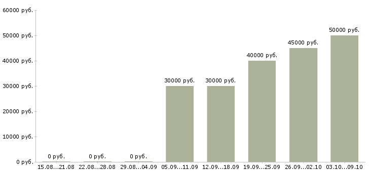 Вакансии руководитель технического отдела в Челябинске - Медиана зарплат руководитель технического отдела в Челябинске за 2 месяца