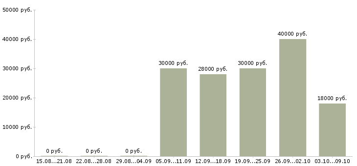Вакансии сотрудник для работы удаленно Якутия - Медиана зарплат сотрудник для работы удаленно Якутия за 2 месяца