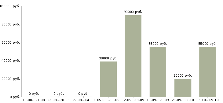 Вакансии сотрудник зала в Кемерово - Медиана зарплат сотрудник зала в Кемерово за 2 месяца