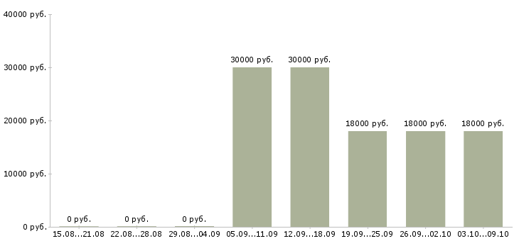 Вакансии сотрудник на подработку в Сургуте - Медиана зарплат сотрудник на подработку в Сургуте за 2 месяца