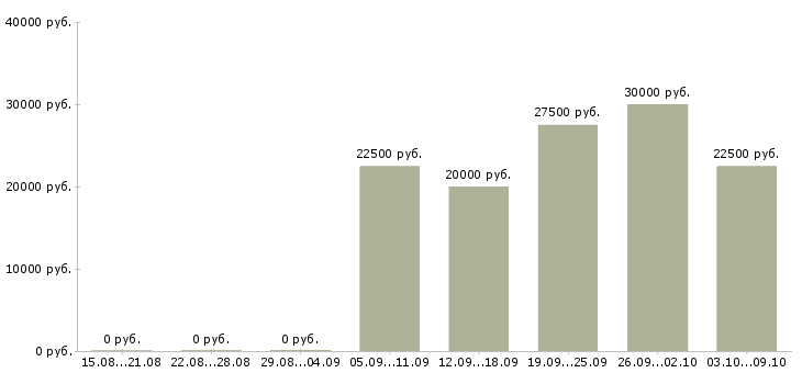 Вакансии сотрудник на рекламу в Иваново - Медиана зарплат сотрудник на рекламу в Иваново за 2 месяца