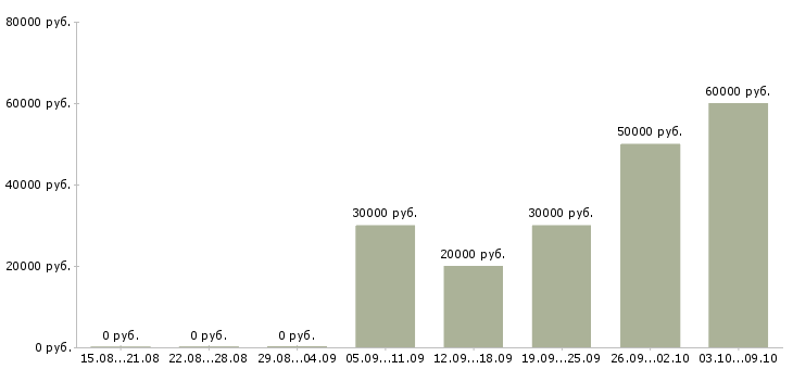Вакансии сотрудники для удаленной работы Якутия - Медиана зарплат сотрудники для удаленной работы Якутия за 2 месяца