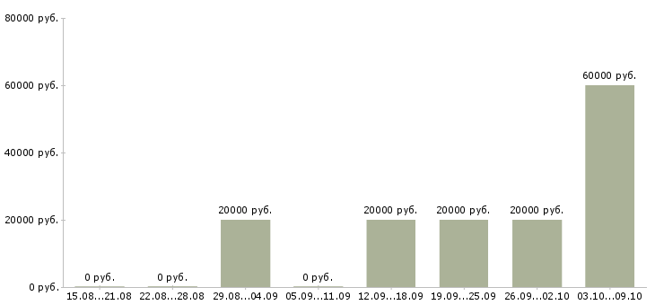 Вакансии специалист базы данных в Пскове - Медиана зарплат специалист базы данных в Пскове за 2 месяца