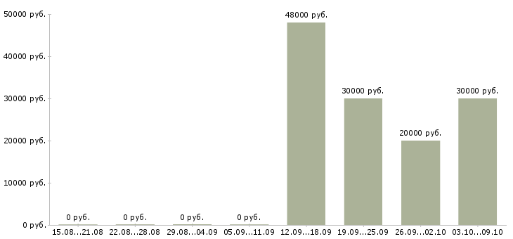 Вакансии специалист базы данных в Туле - Медиана зарплат специалист базы данных в Туле за 2 месяца
