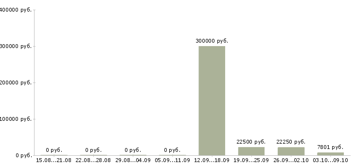 Вакансии специалист отдела развития в Волгограде - Медиана зарплат специалист отдела развития в Волгограде за 2 месяца