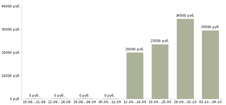 Вакансии специалист по адаптации в Казани - Медиана зарплат специалист по адаптации в Казани за 2 месяца