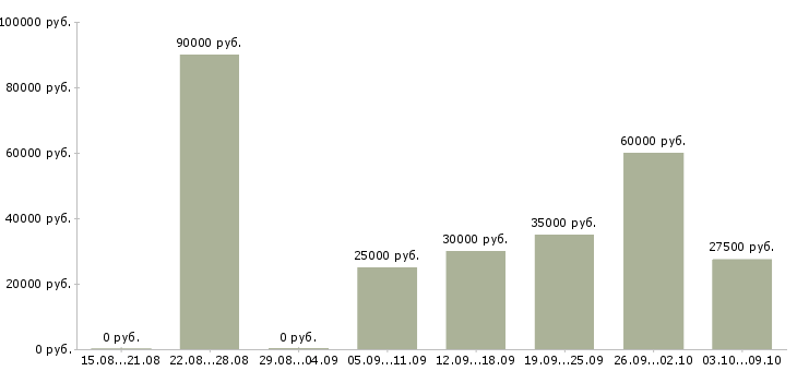Вакансии специалист по монтажу Нижний новгород - Медиана зарплат специалист по монтажу Нижний новгород за 2 месяца