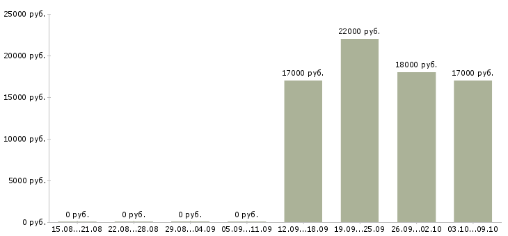 Вакансии специалист по обслуживанию и продажам в Челябинске - Медиана зарплат специалист по обслуживанию и продажам в Челябинске за 2 месяца