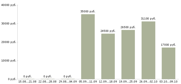 Вакансии специалист по обучению персонала в Ижевске - Медиана зарплат специалист по обучению персонала в Ижевске за 2 месяца