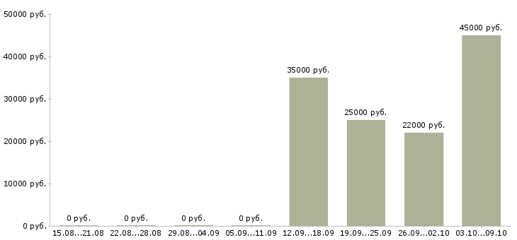 Вакансии специалист по поставкам Башкортостан - Медиана зарплат специалист по поставкам Башкортостан за 2 месяца