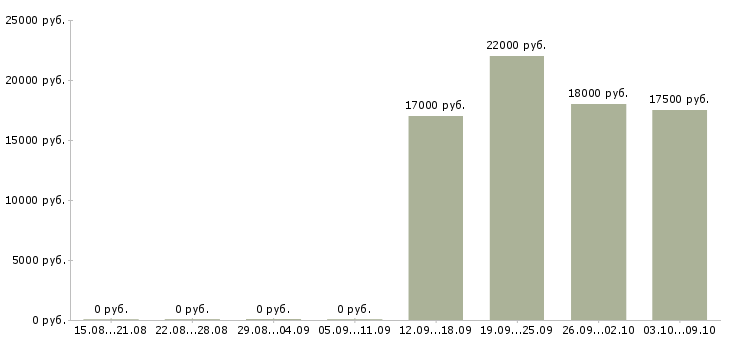 Вакансии специалист по продажам и обслуживанию в Челябинске - Медиана зарплат специалист по продажам и обслуживанию в Челябинске за 2 месяца