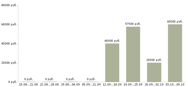 Вакансии специалист по развитию и обучению в Калининграде - Медиана зарплат специалист по развитию и обучению в Калининграде за 2 месяца