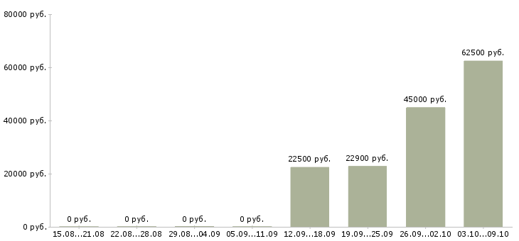 Вакансии специалист по системе качества в Уфе - Медиана зарплат специалист по системе качества в Уфе за 2 месяца