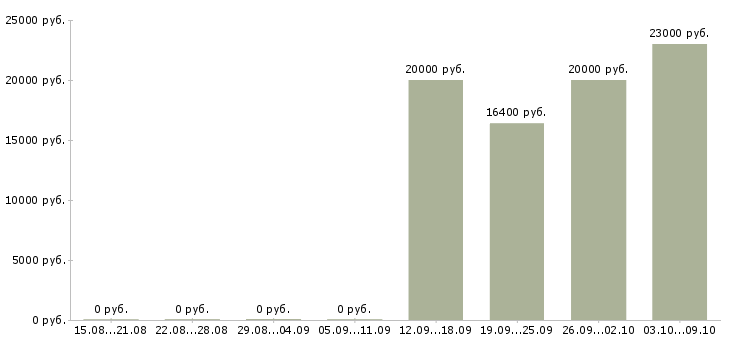 Вакансии специалист сервиса в Перми - Медиана зарплат специалист сервиса в Перми за 2 месяца