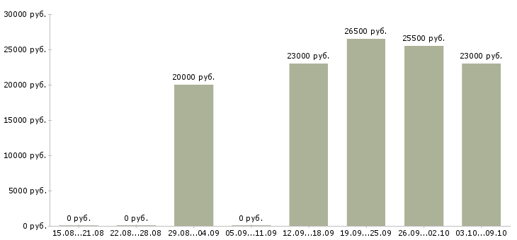 Вакансии специалисты по работе с персоналом в Иваново - Медиана зарплат специалисты по работе с персоналом в Иваново за 2 месяца