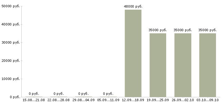 Вакансии специалисты с медицинским образованием в Владивостоке - Медиана зарплат специалисты с медицинским образованием в Владивостоке за 2 месяца
