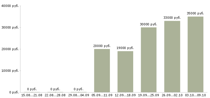 Вакансии стабильный доход в Вологде - Медиана зарплат стабильный доход в Вологде за 2 месяца