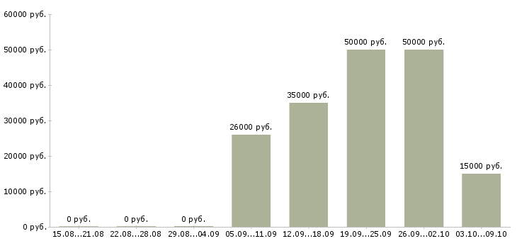 Вакансии супервайзер промоутеров в Москве - Медиана зарплат супервайзер промоутеров в Москве за 2 месяца