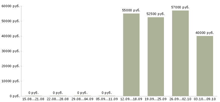 Вакансии токарь вахтой в Екатеринбурге - Медиана зарплат токарь вахтой в Екатеринбурге за 2 месяца