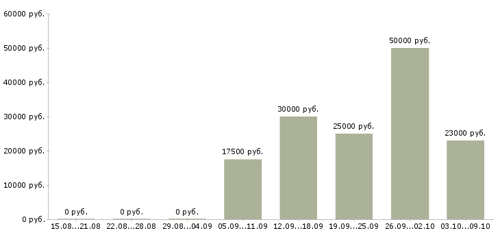 Вакансии удаленная занятость в Иркутске - Медиана зарплат удаленная занятость в Иркутске за 2 месяца