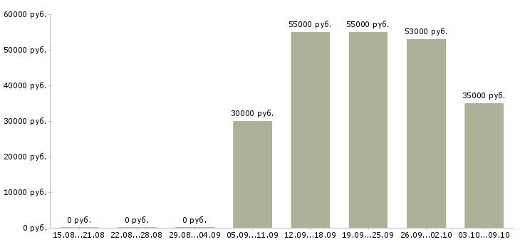 Вакансии упаковщик одежды в Иваново - Медиана зарплат упаковщик одежды в Иваново за 2 месяца