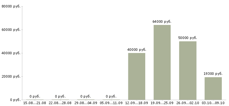 Вакансии упаковщик продукции Ростов-на-дону - Медиана зарплат упаковщик продукции Ростов-на-дону за 2 месяца